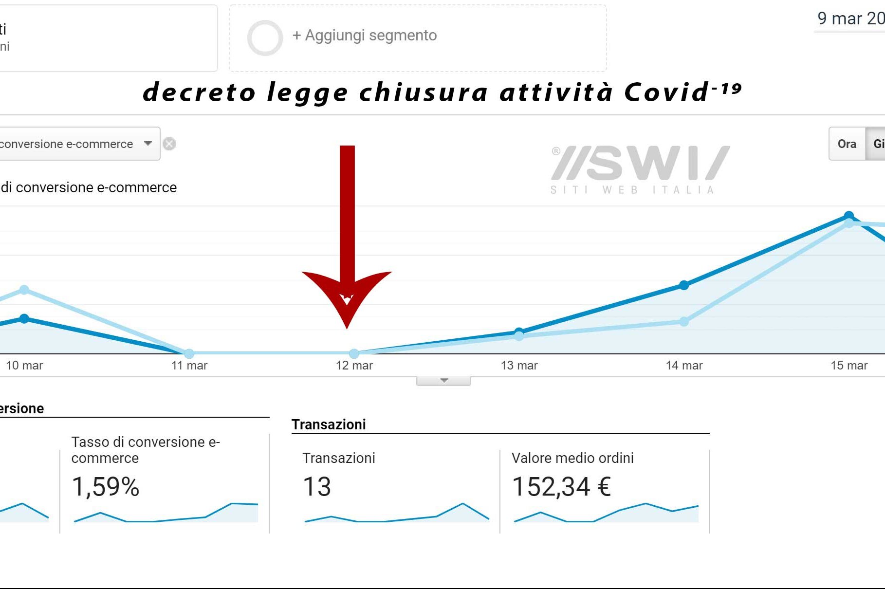 aumento-fatturato-durante-covid19 Resistere alla crisi ai tempi del Coronavirus