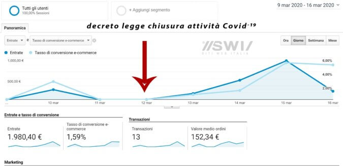 aumento-fatturato-durante-covid19 Resistere alla crisi ai tempi del Coronavirus