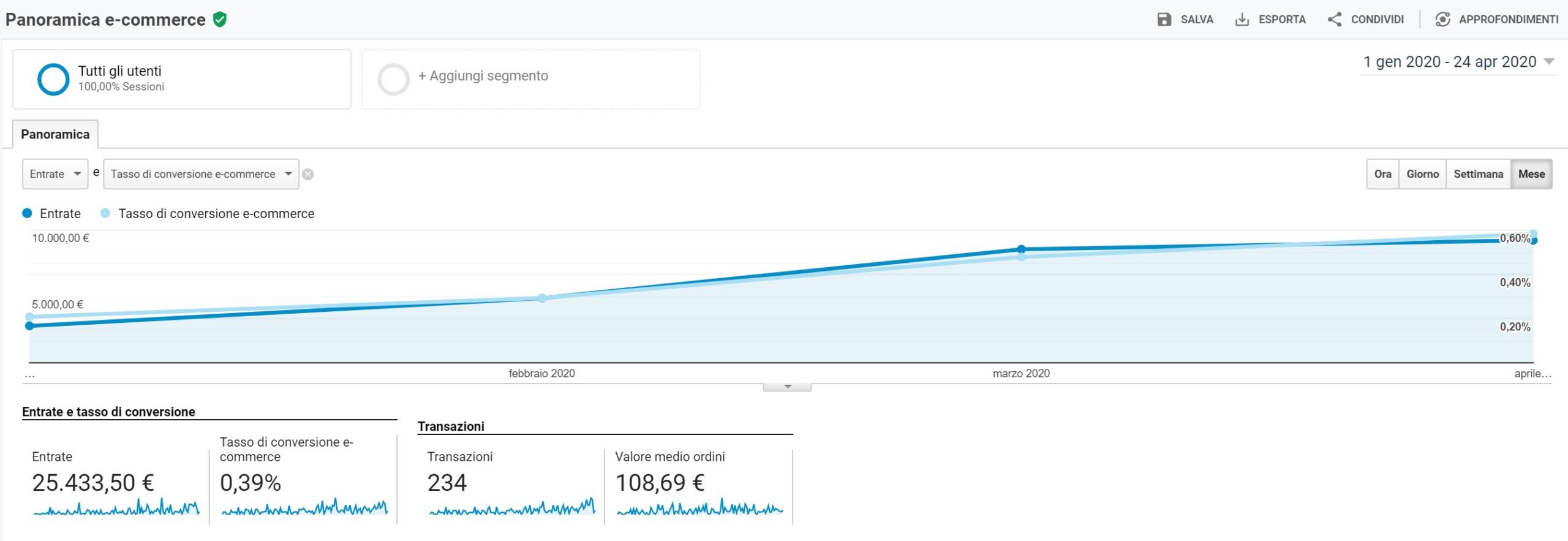 Report eCommerce ed i settori che si salvano durante il Covid19