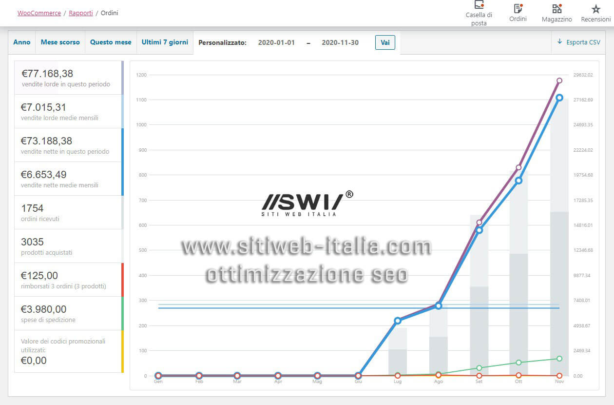 Risultati vendite dopo Ottimizzazione SEO