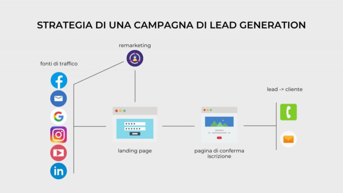 Come convertire gli utenti in Lead una guida completa