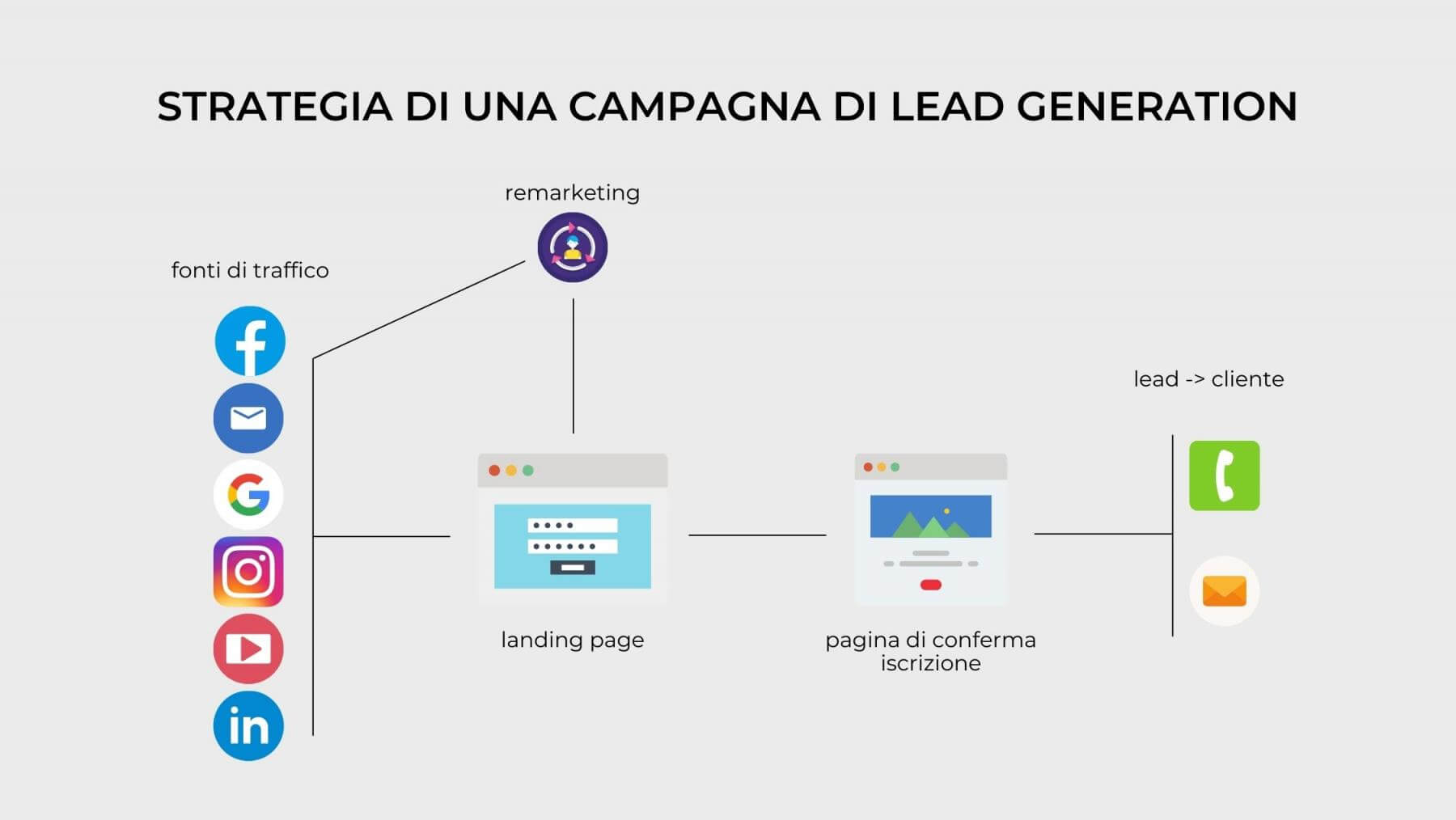 Come convertire gli utenti in Lead una guida completa