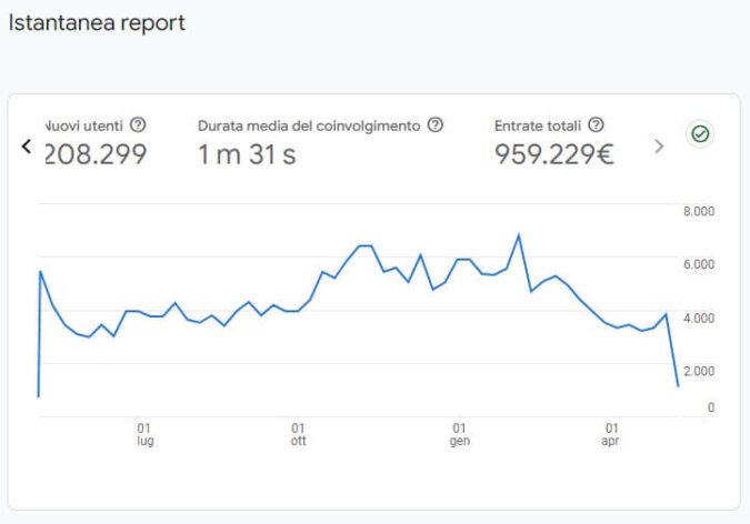 Sito Web Che fattura 1 Milione di Euro annui